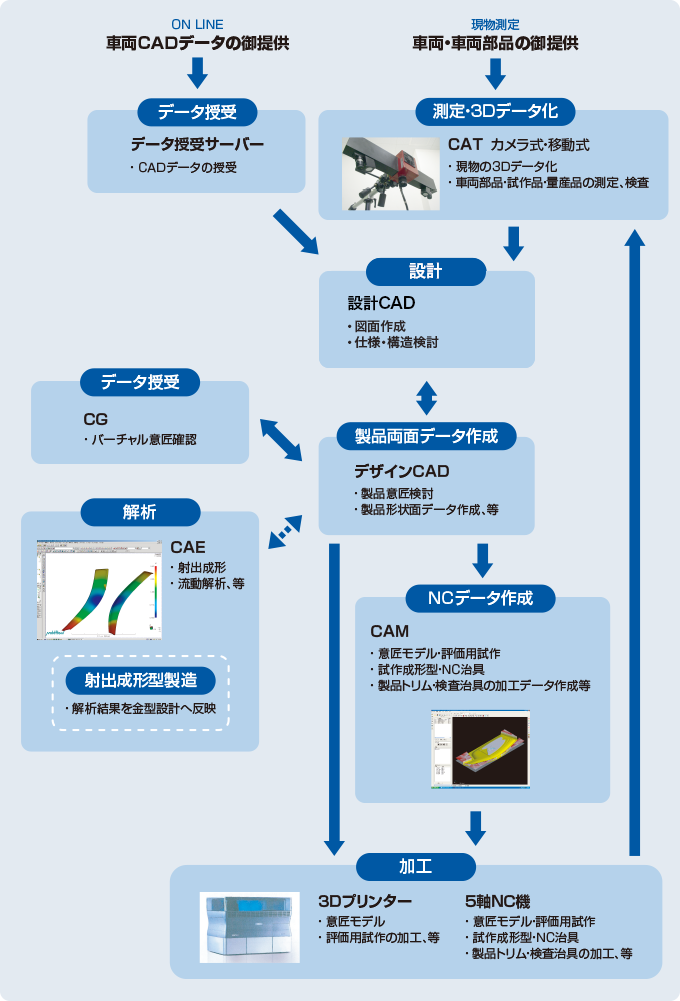 開発工程イメージ